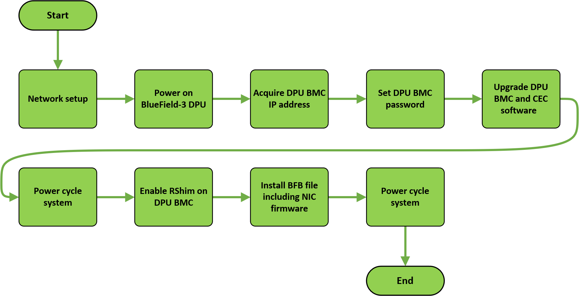provisioning-software-upgrade-flow.png