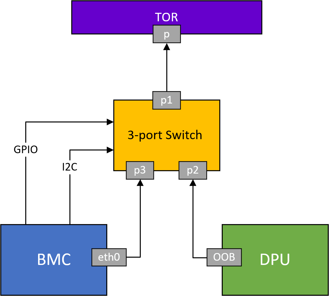 oob-network-3-port-switch-control.png