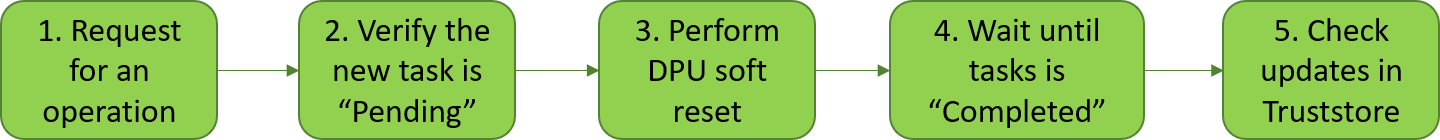 bios-ca-certificates-collection-operations-flow.png