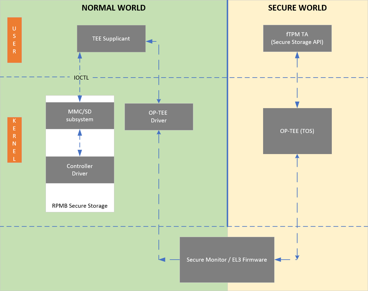 rpmb-secure-storage.png
