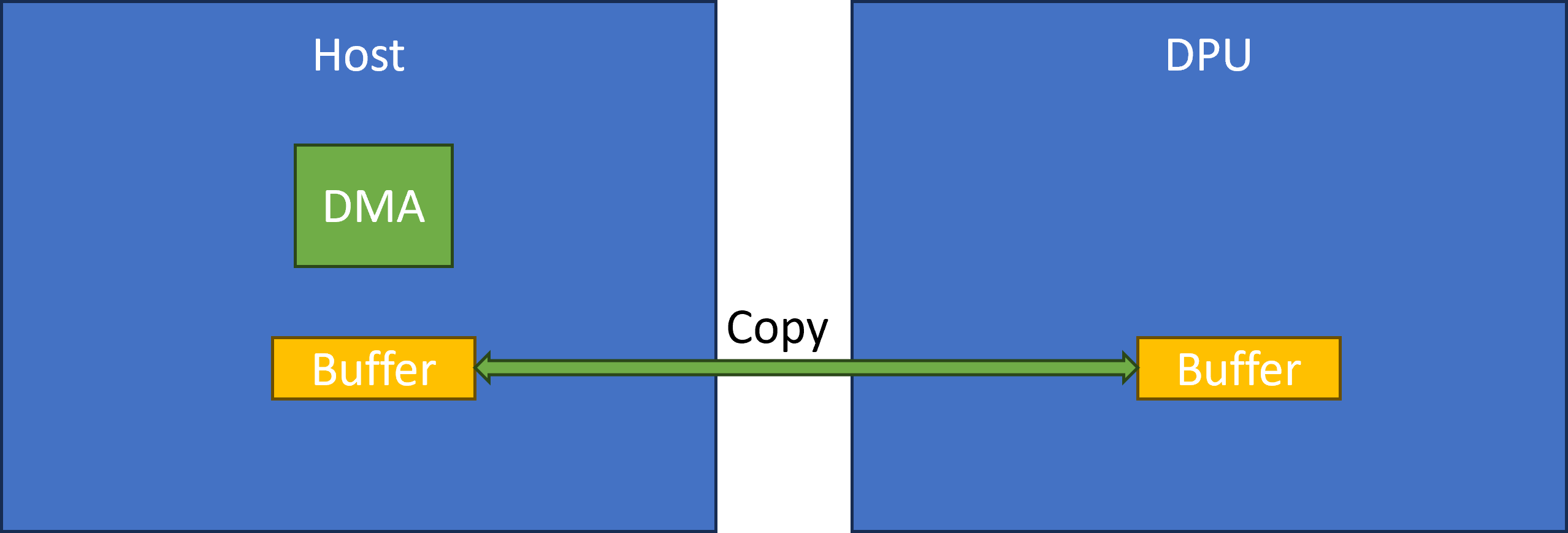 DMA remote on Host.png