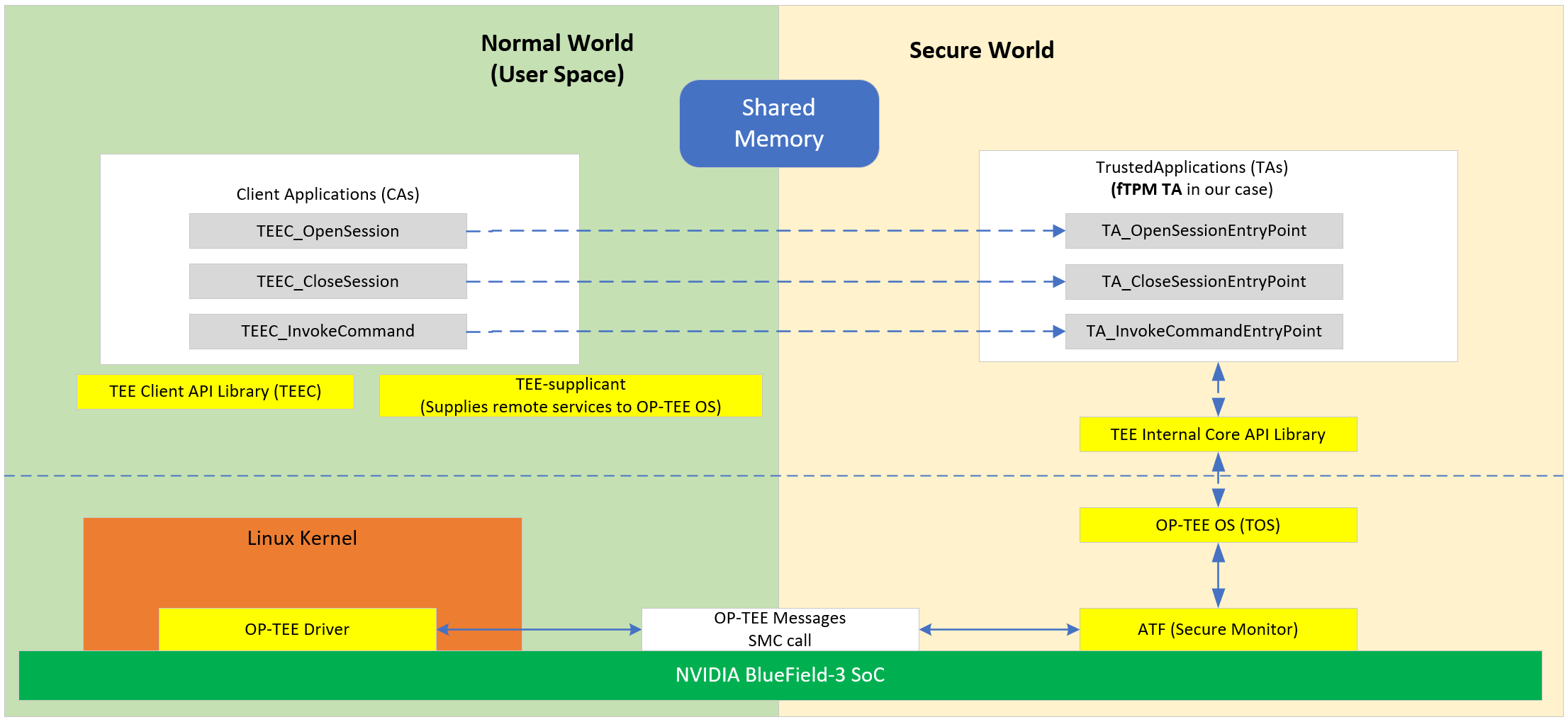 op-tee-ftpm-functional-overview.png