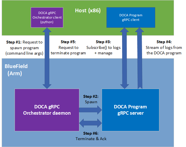 doca-grpc-service-diagram.png