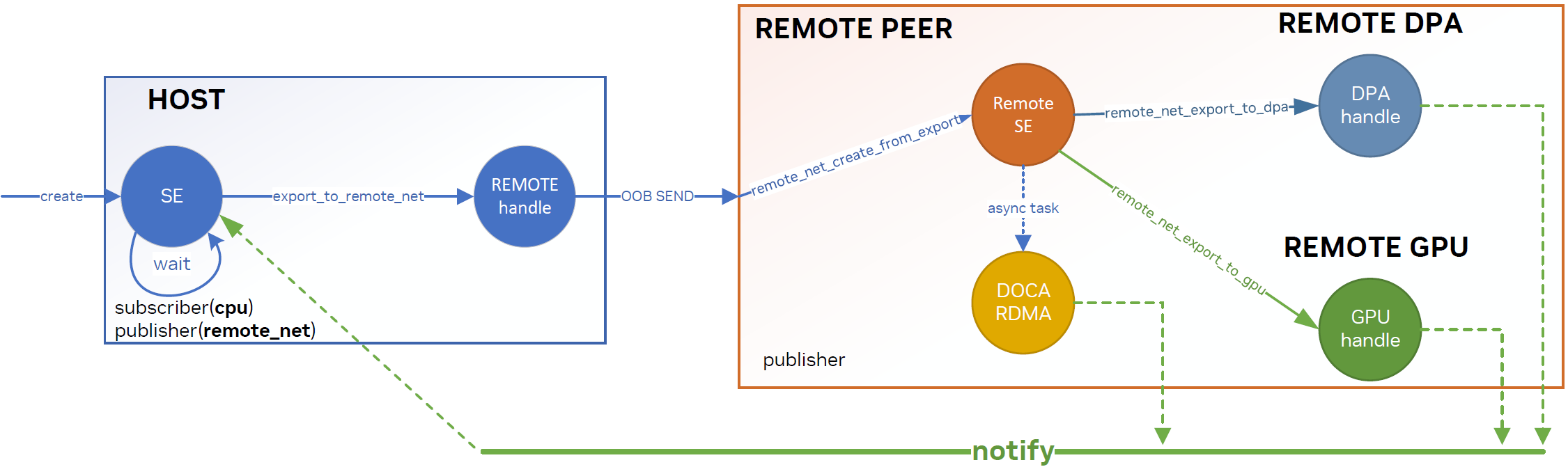 remote-net-export-flow.png