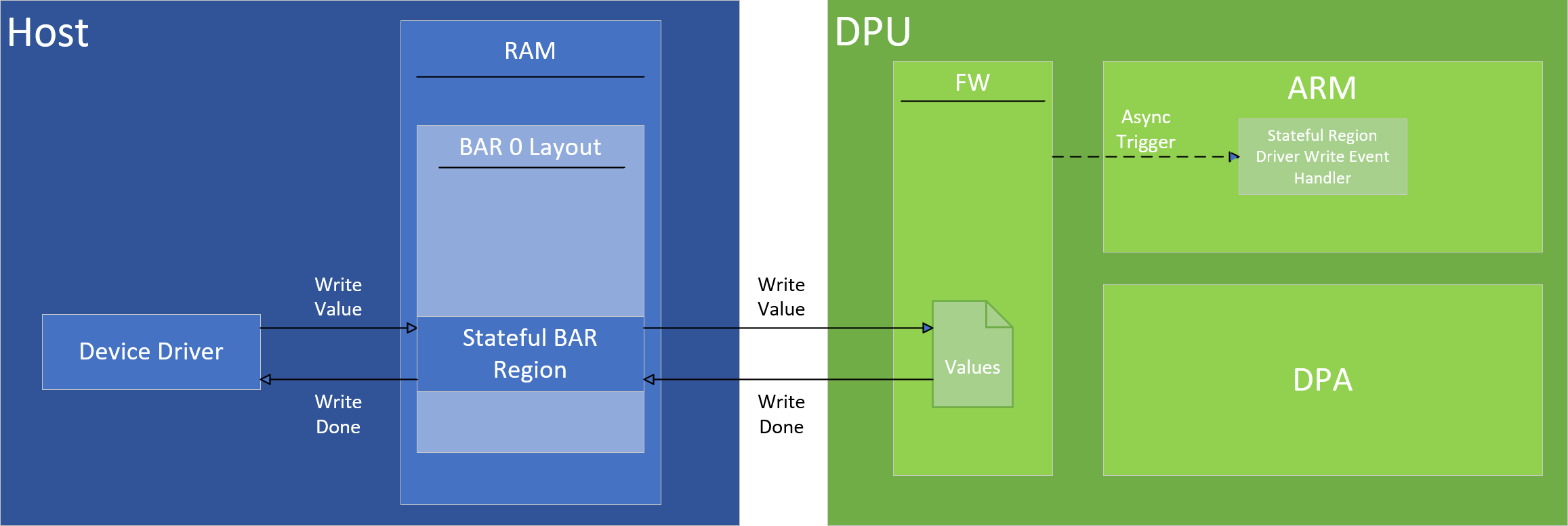 stateful region write.png