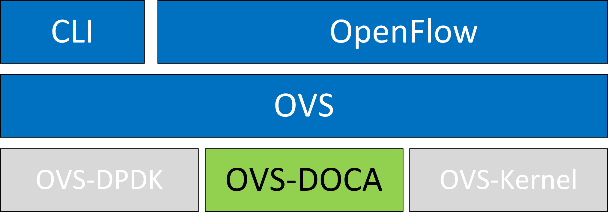 ovs-doca-arch.png