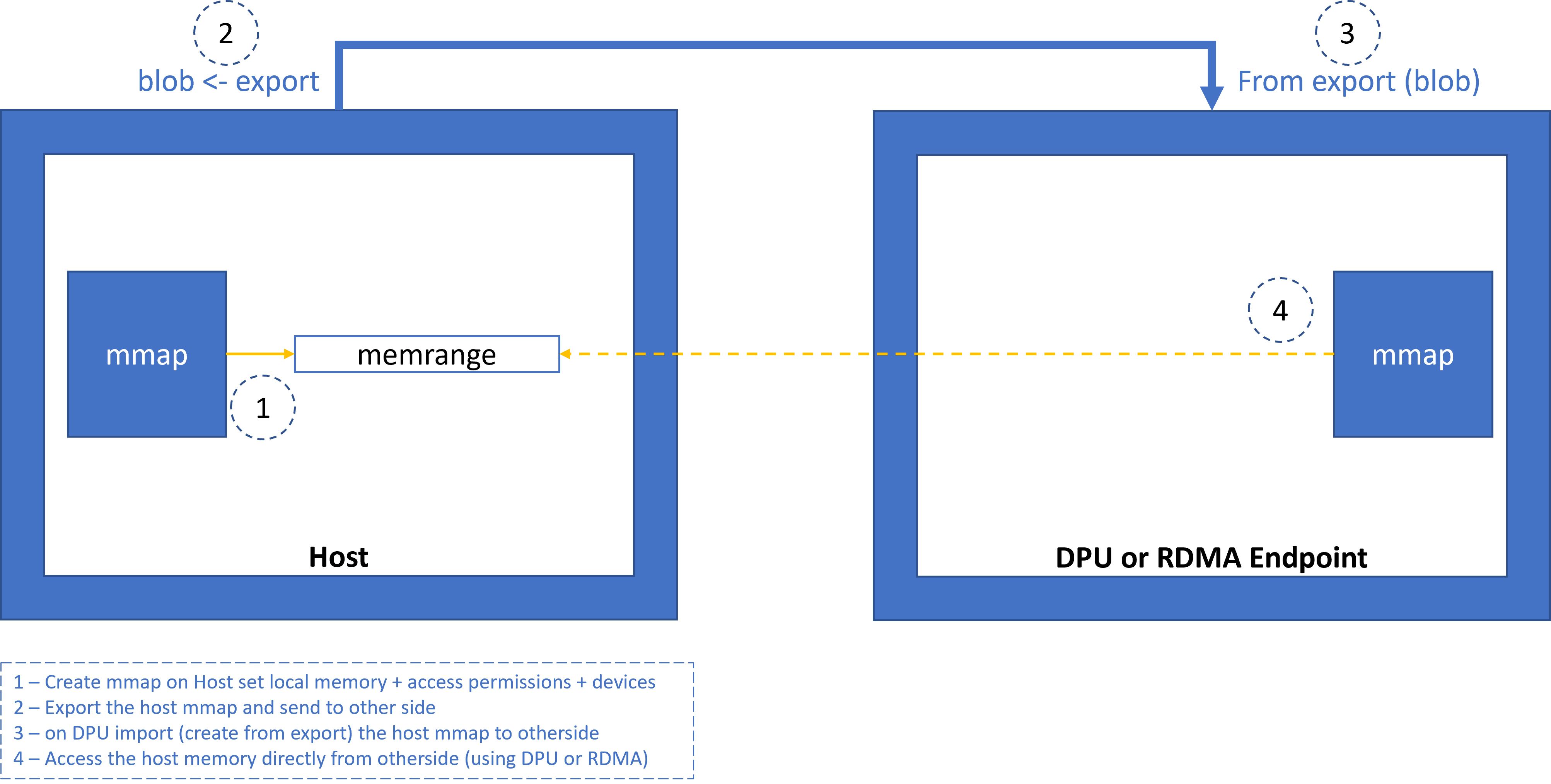 mmap_export_diagram.png
