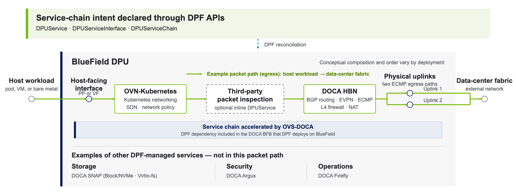 Conceptual DPF host-to-fabric service chain showing declared service-chain intent, the OVS-DOCA-accelerated egress packet path, an optional third-party packet-inspection service, DOCA HBN, and dual physical uplinks
