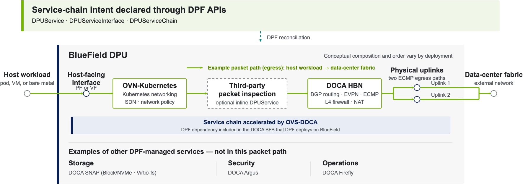 dpf-service-chain.png