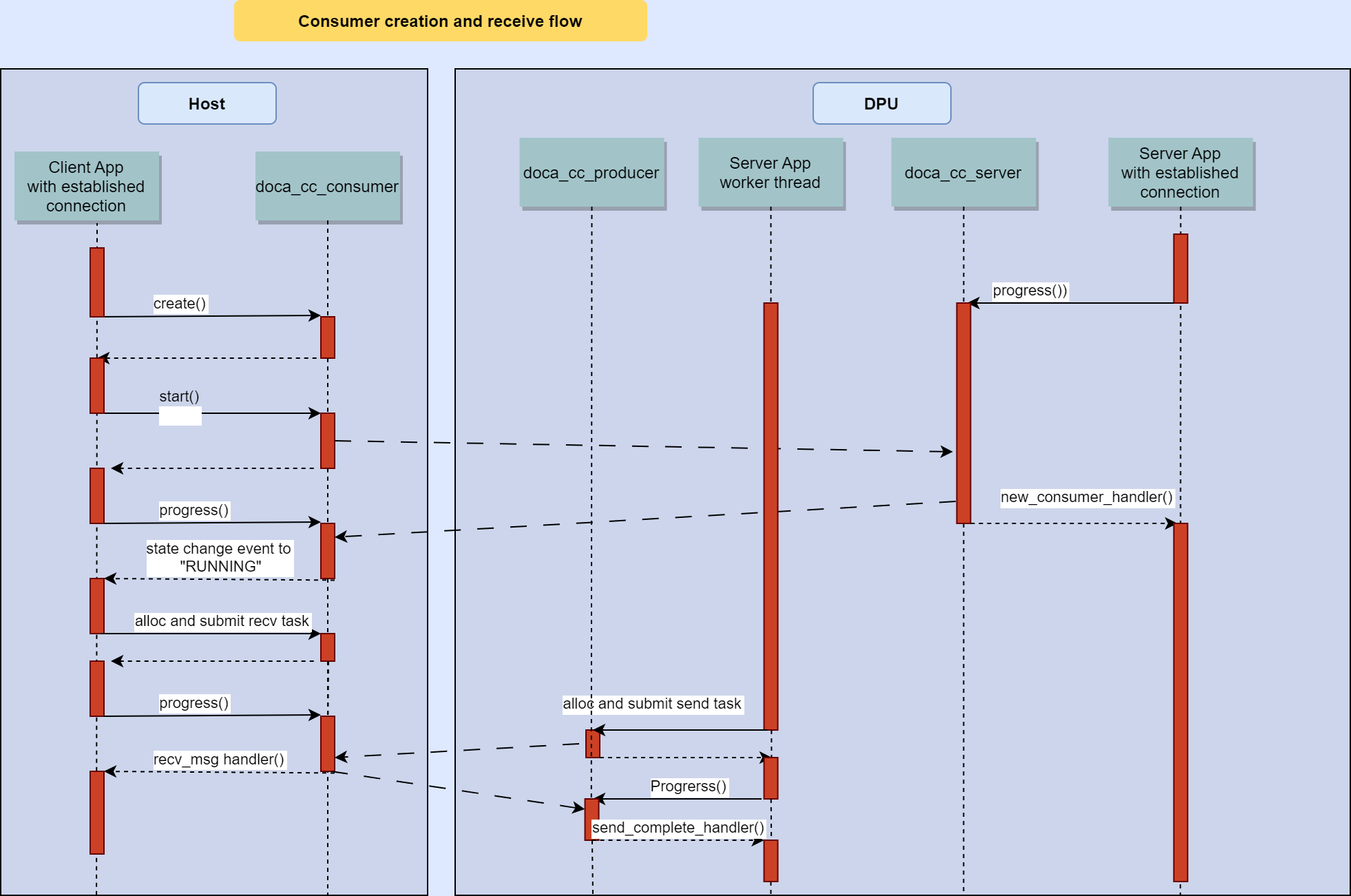 consumer-creation-flow.png