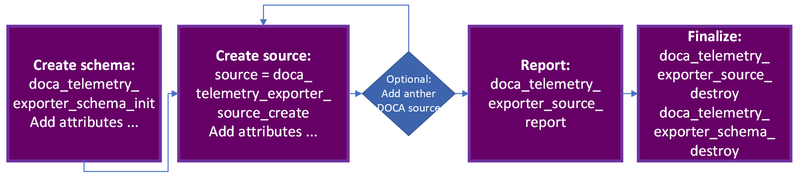 DOCA_Telemetry_API.png