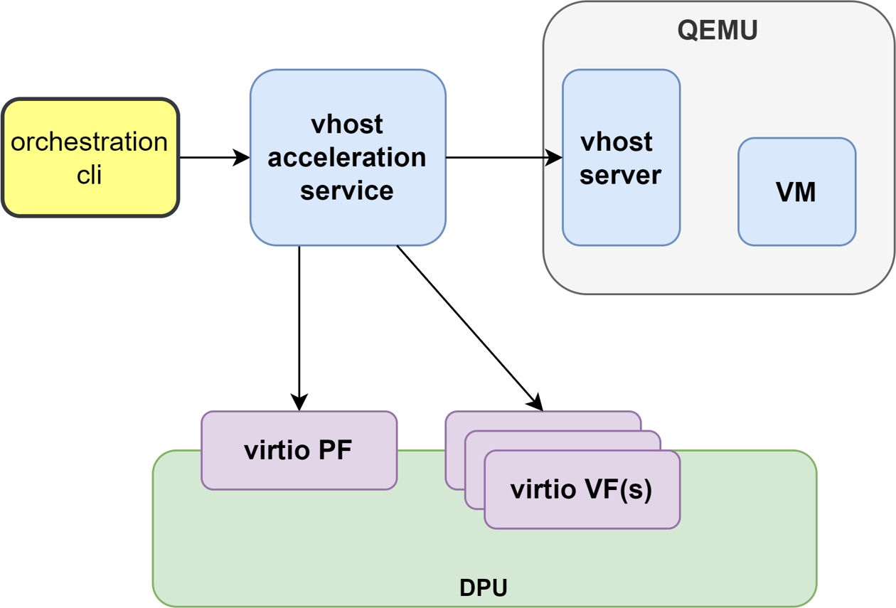 virtio-vf-pcie-devices-for-vhost-acceleration.png