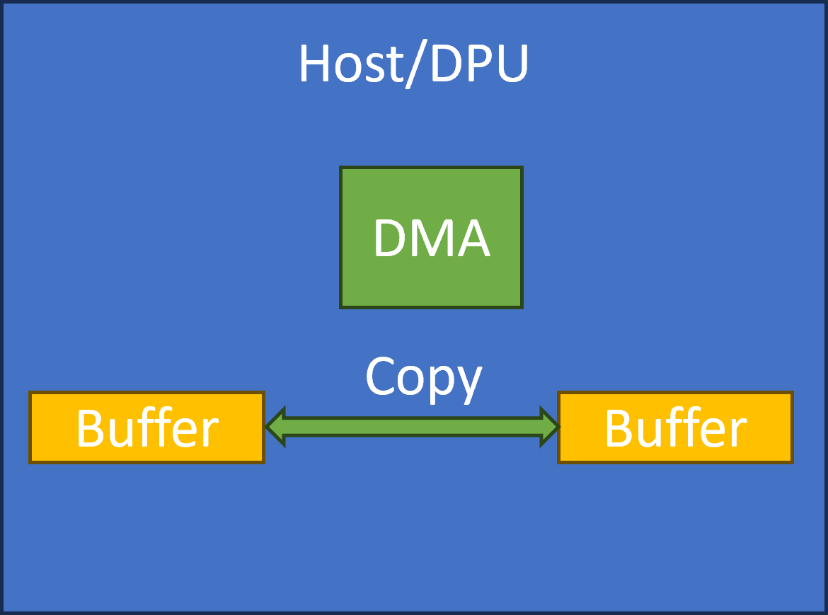 DMA Local Copy.png