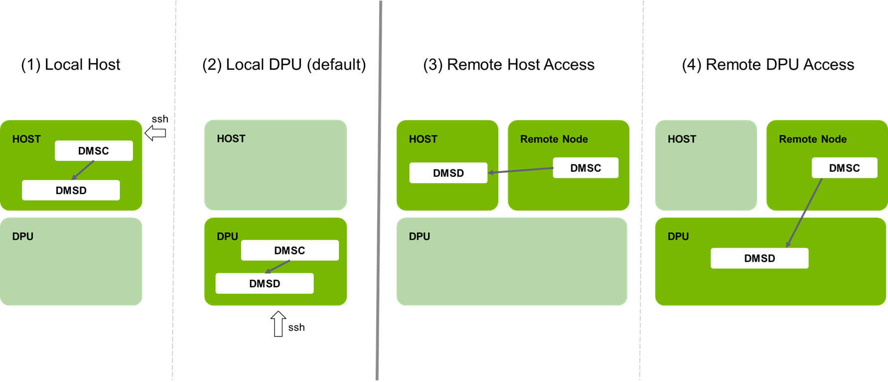 dms modes for confluence.png