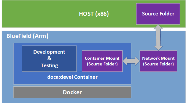 developing-using-bluefield-setup.png