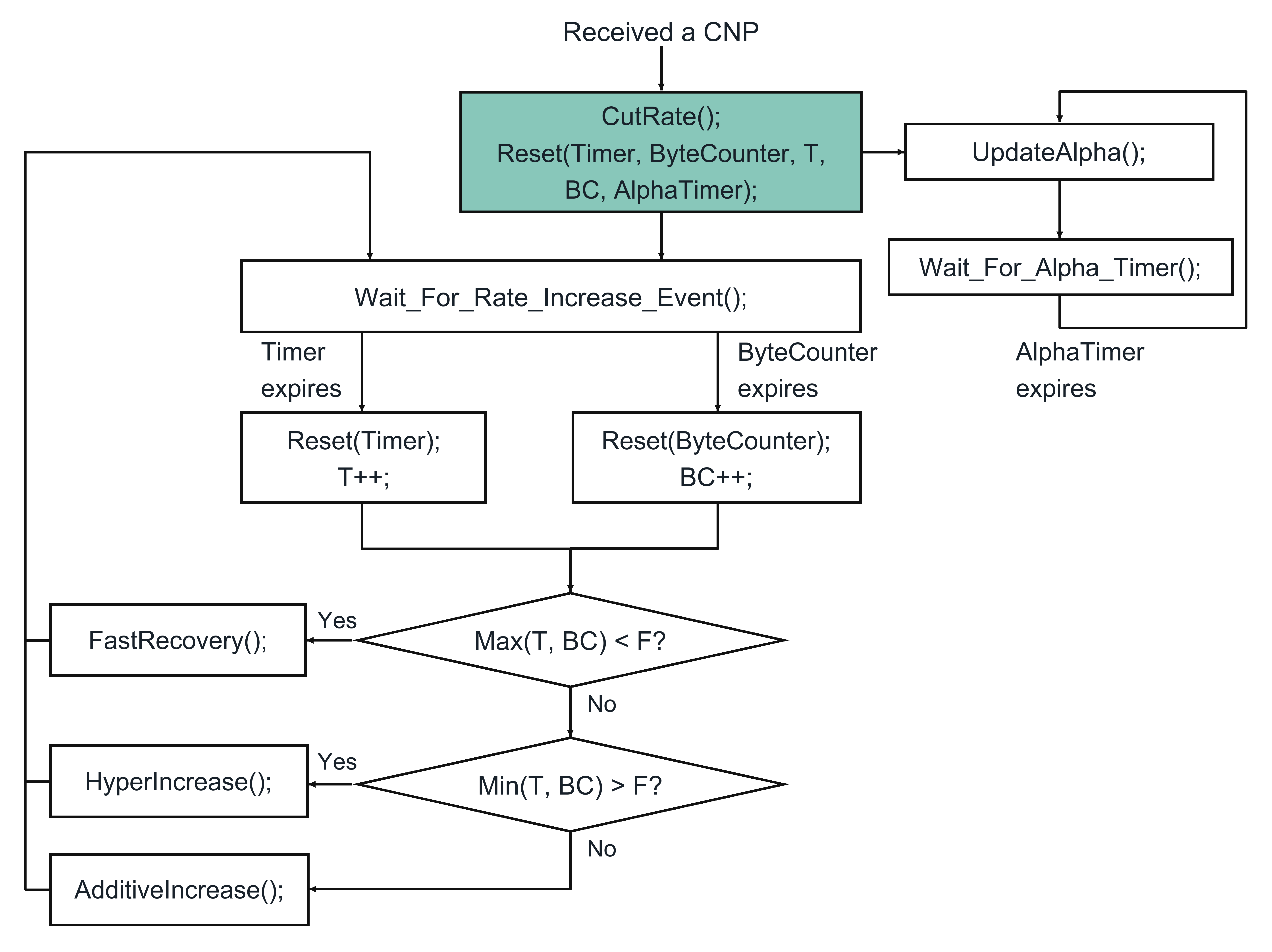 dcqcn-rp-rate-decrease.jpg