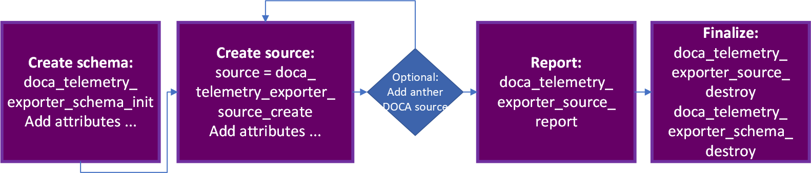 DOCA_Telemetry_API.png