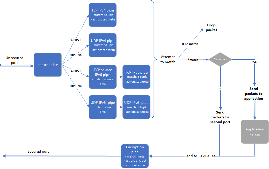 vnf pipes - encrypt with SW.png