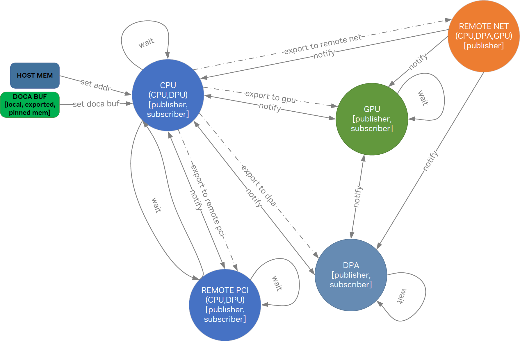 doca-sync-event-interaction-diagram.png