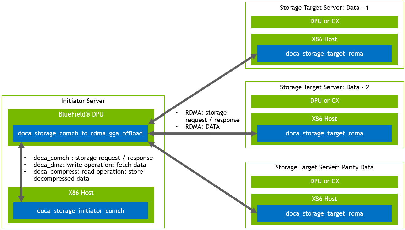 storage_ref_gga_offload_arch_data_path.png
