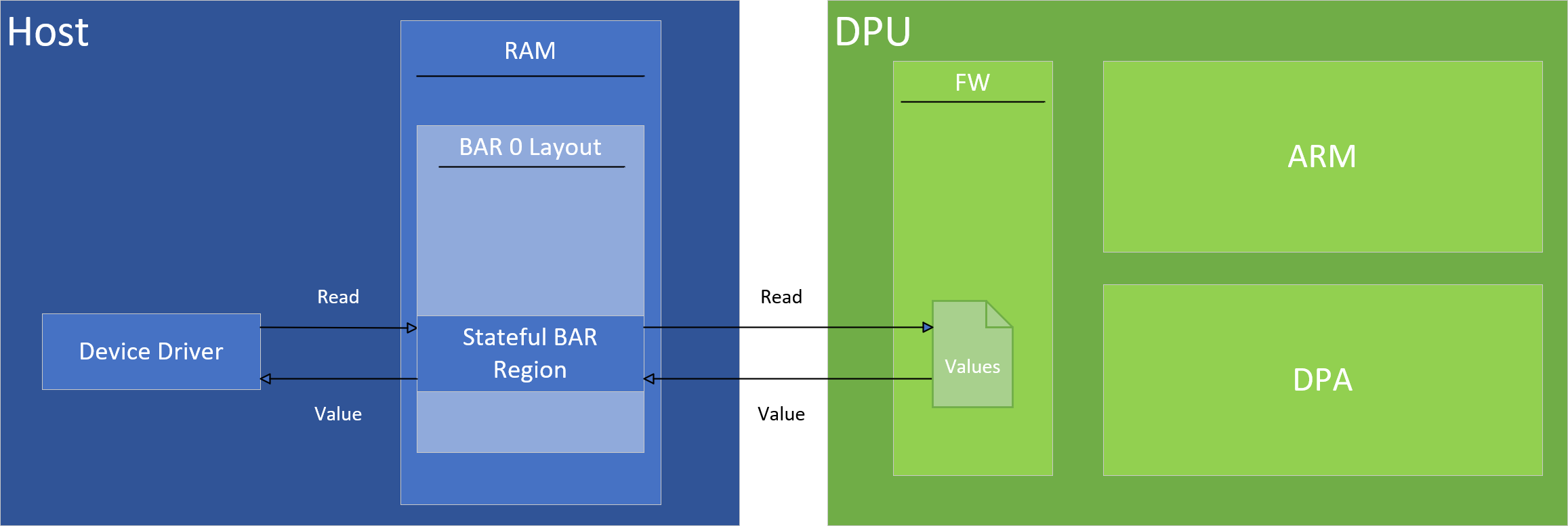 stateful region read.png