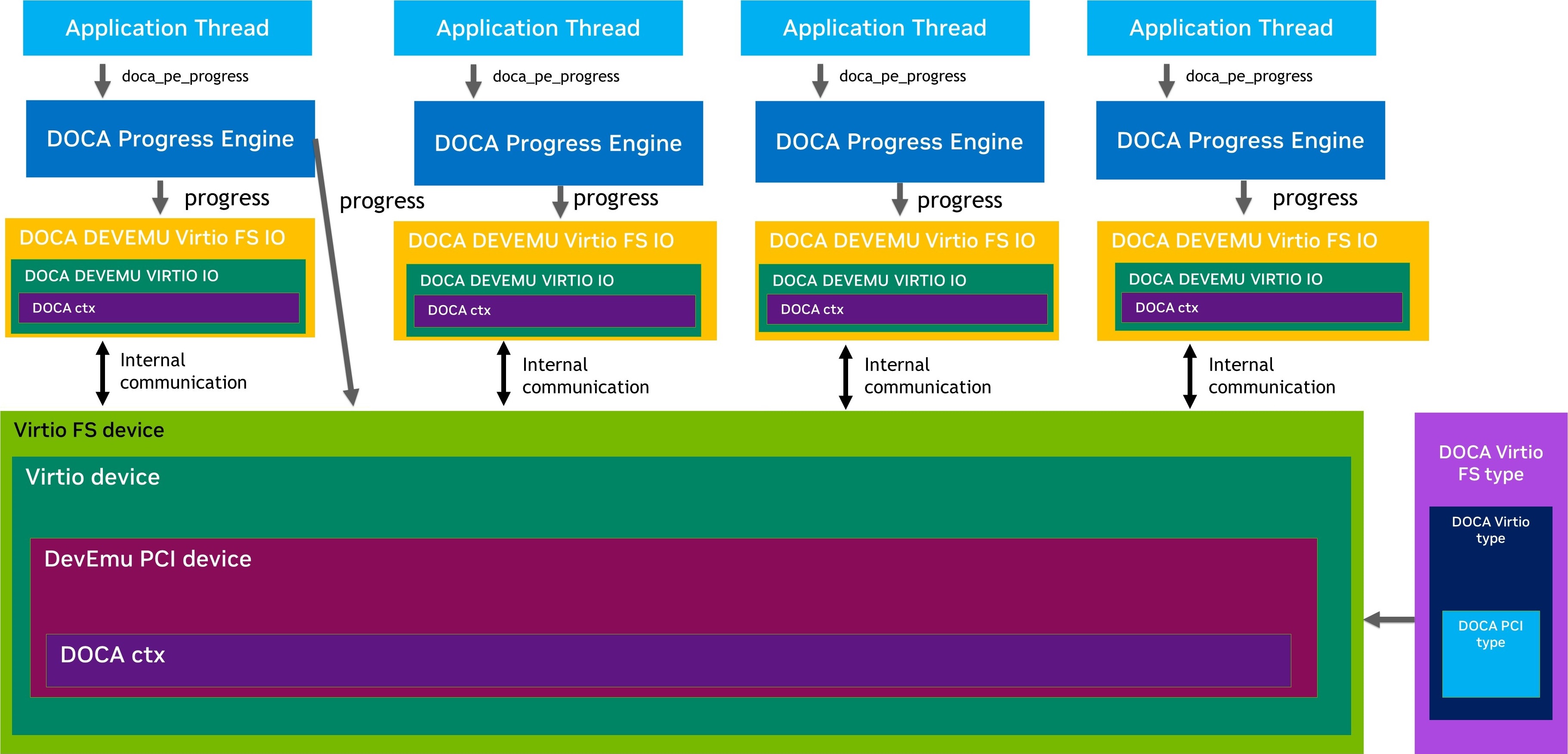 DOCA VFS progress devzone.jpg