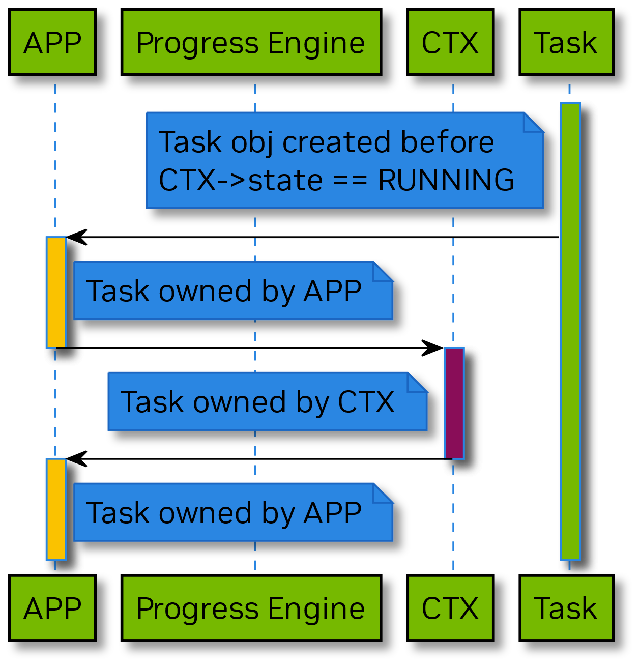 doca_task_lifecycle_legend.png