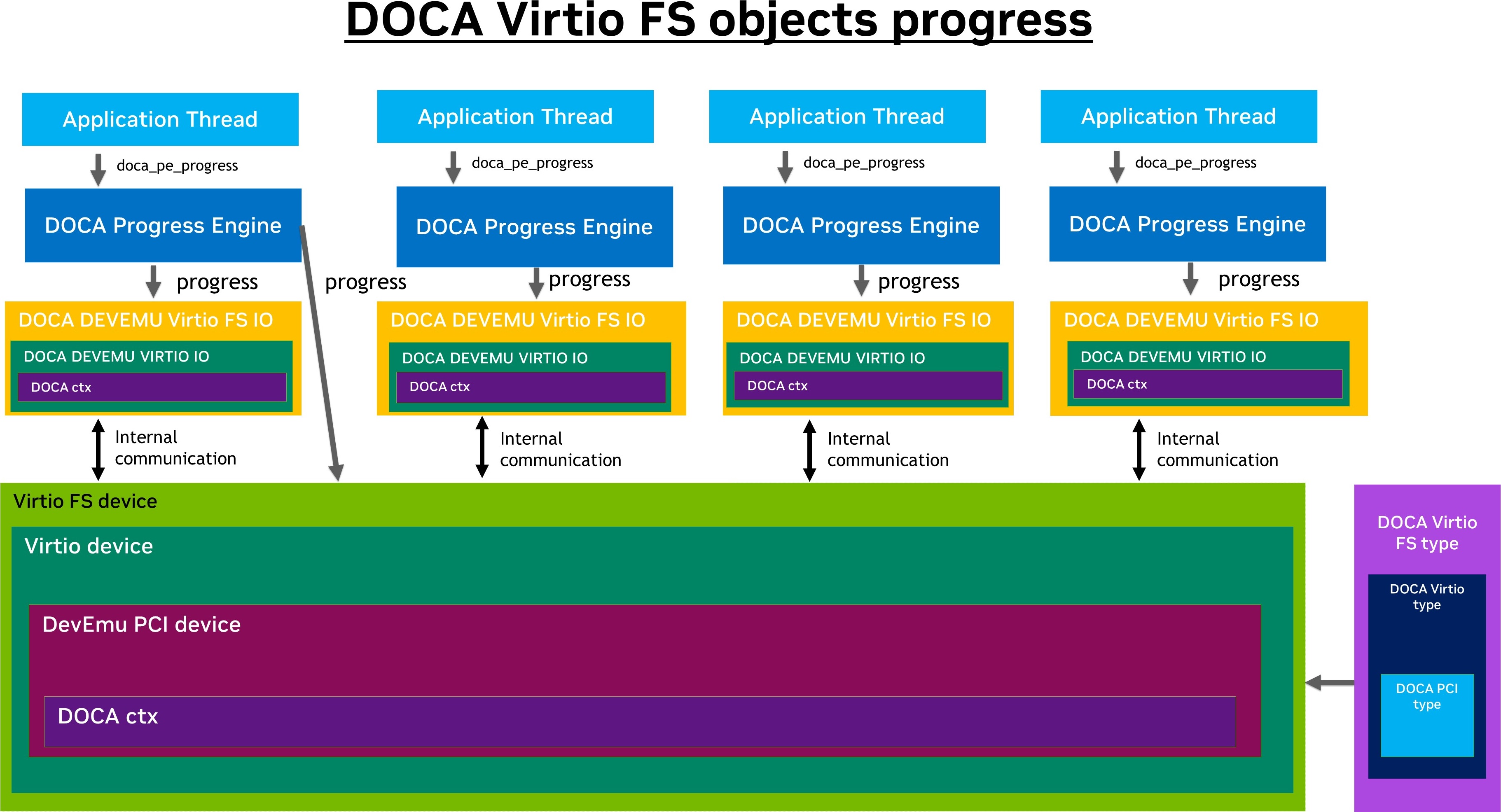 DOCA VFS progress devzone.jpg