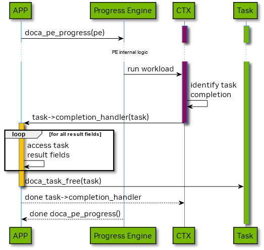 doca_task_lifecycle_complet_free.png