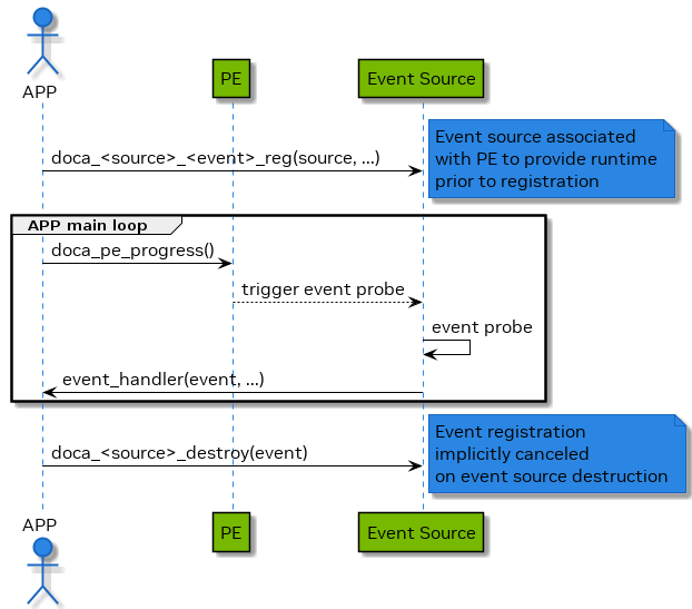 doca-core-event-simple.png
