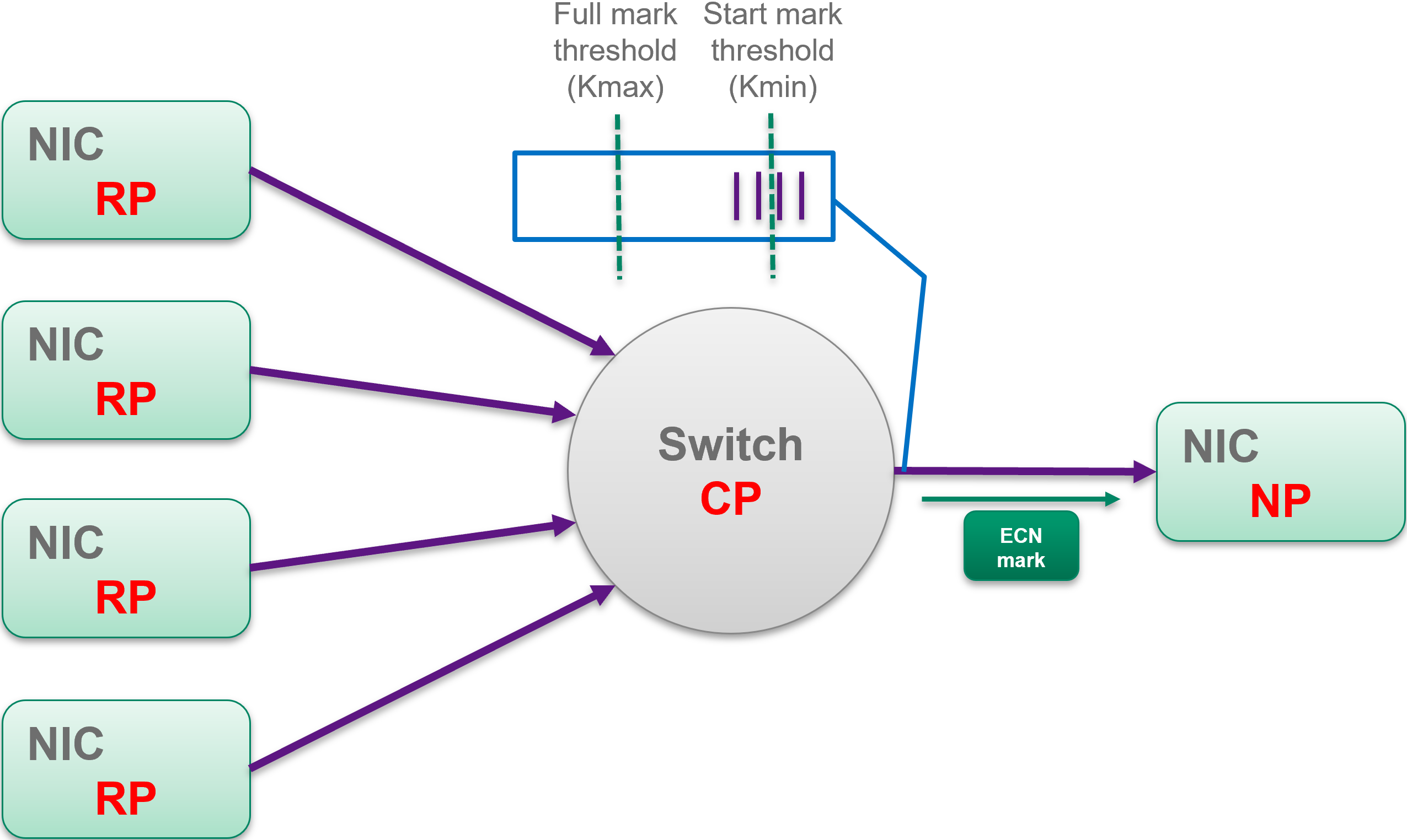 dcqcn-cp-ecn-marking-thresholds.jpg