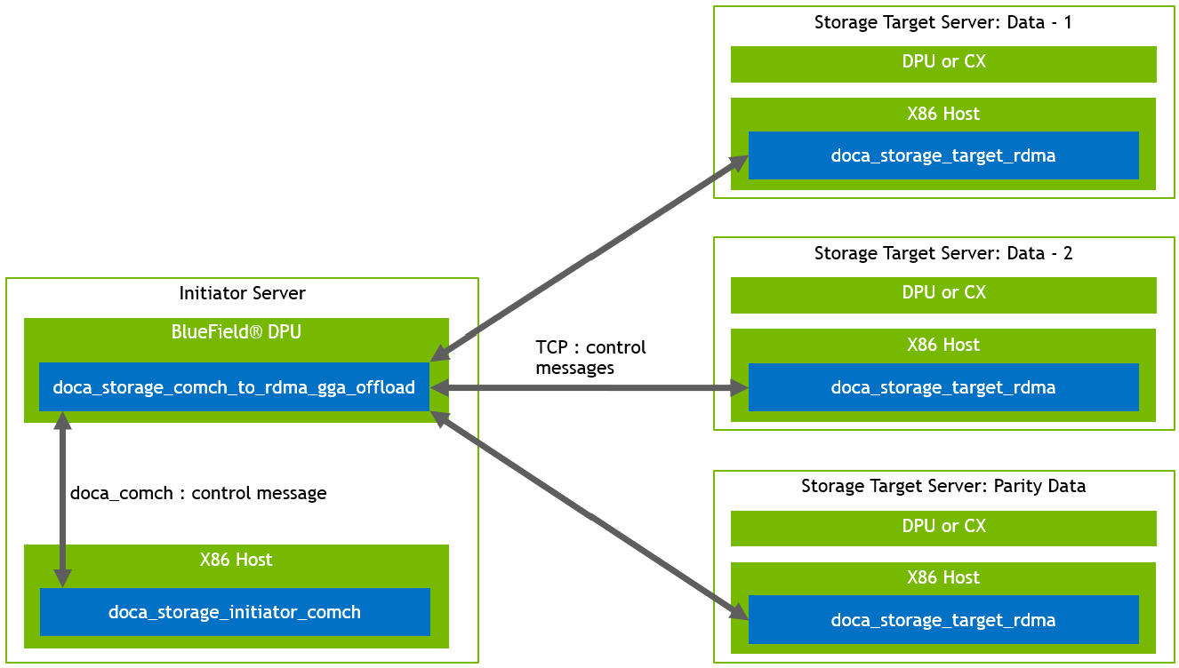 storage_ref_gga_offload_arch_control.png