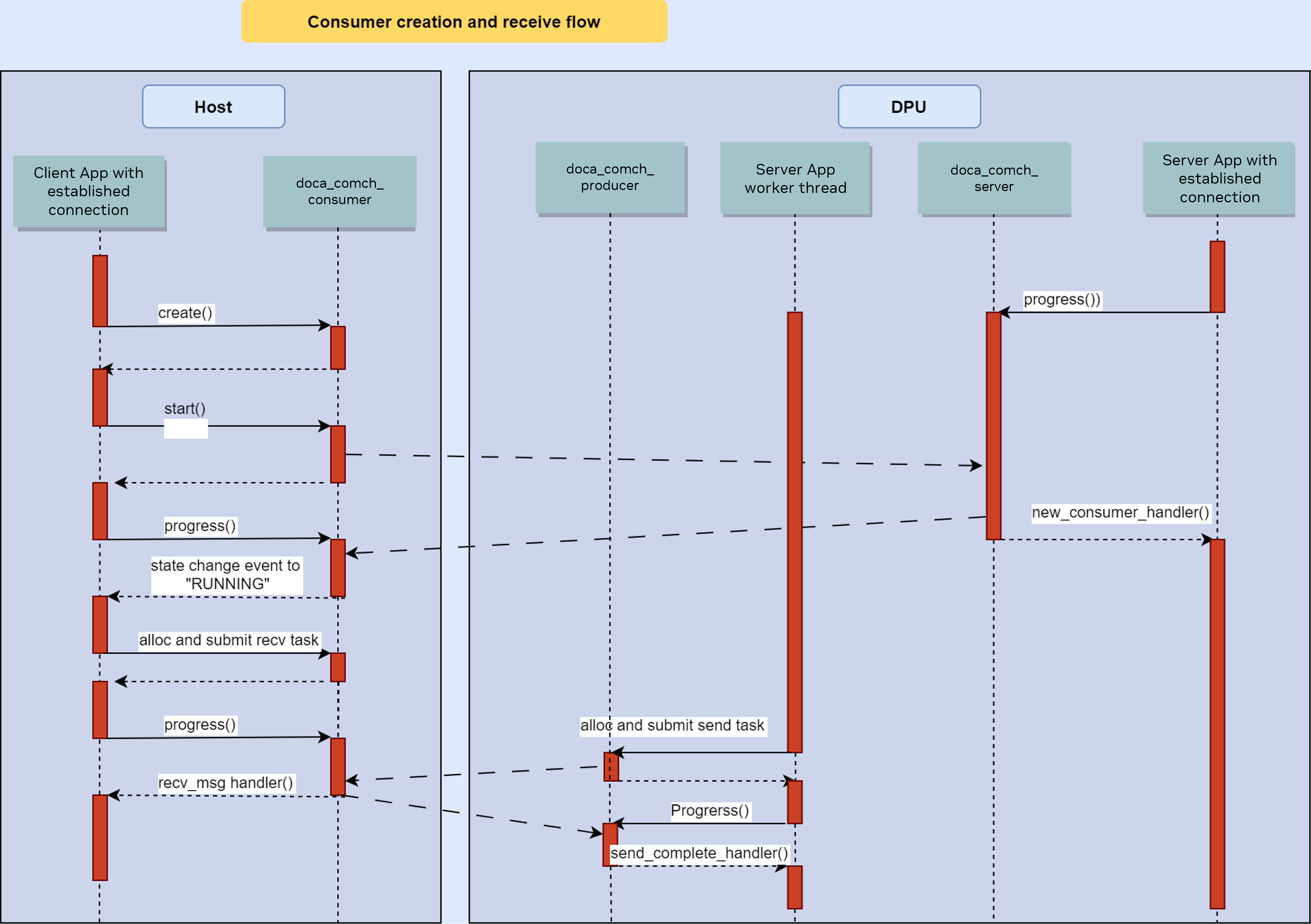 consumer creation flow.png