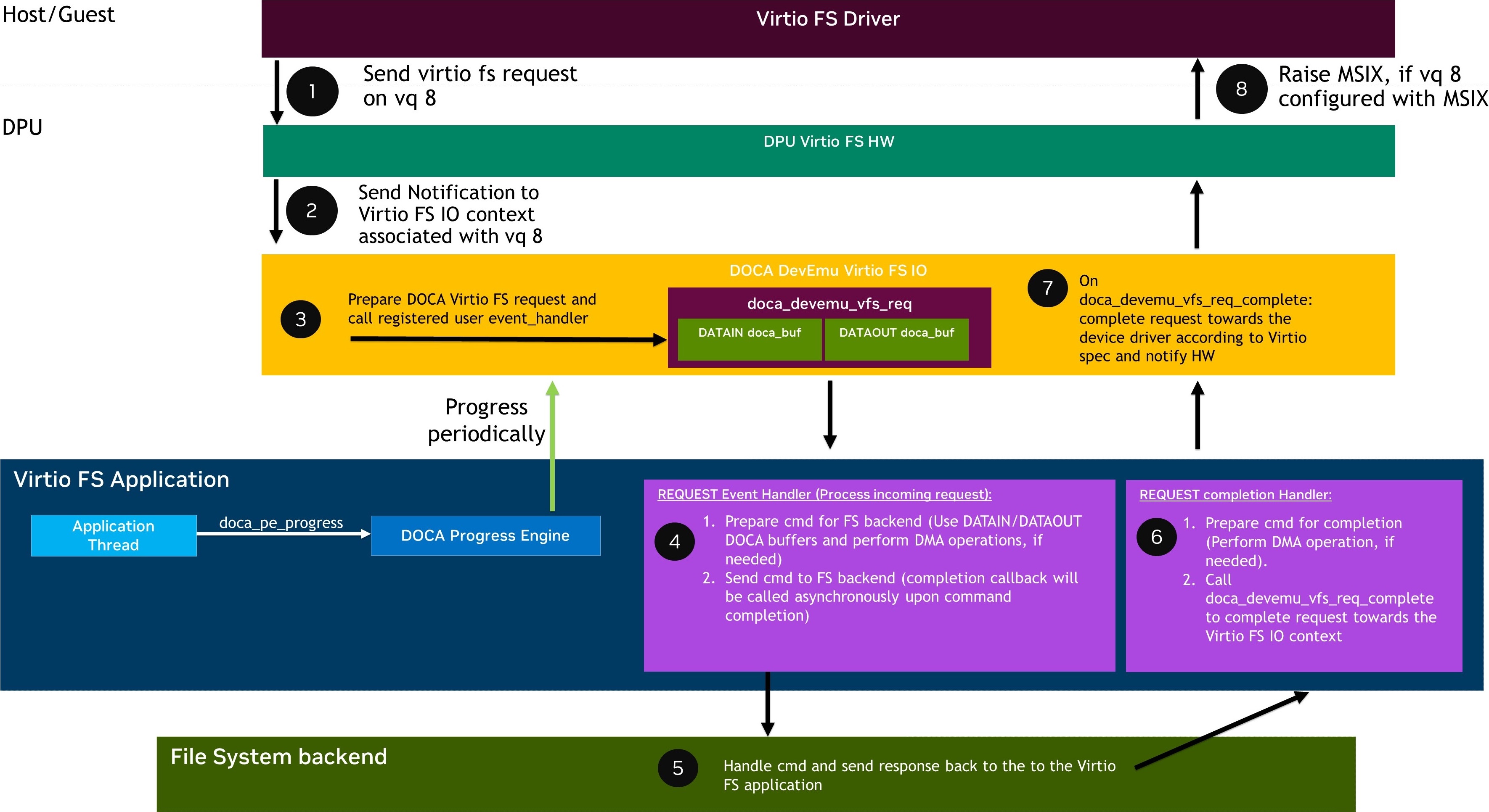 DOCA Virtio FS IO path devzone.jpg