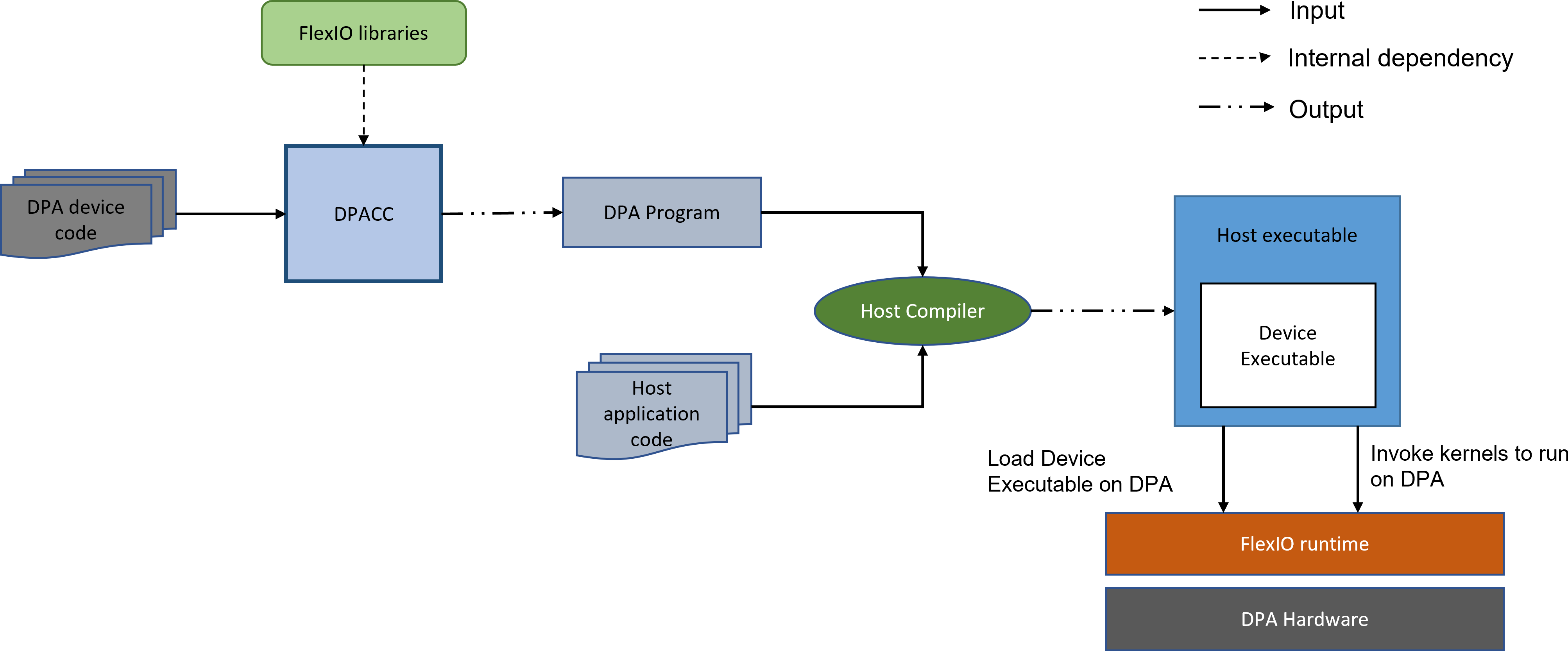 dpacc-offloading.png