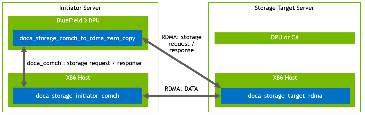 storage_ref_zero_copy_arch_data_path.png