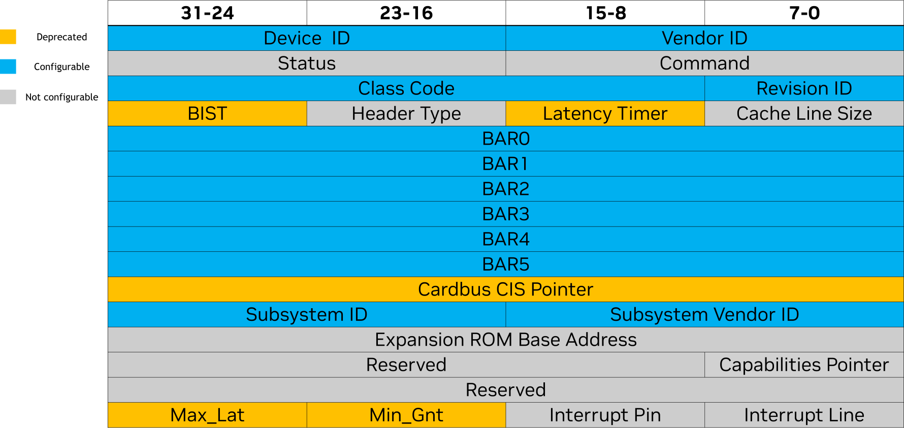 PCI header.png