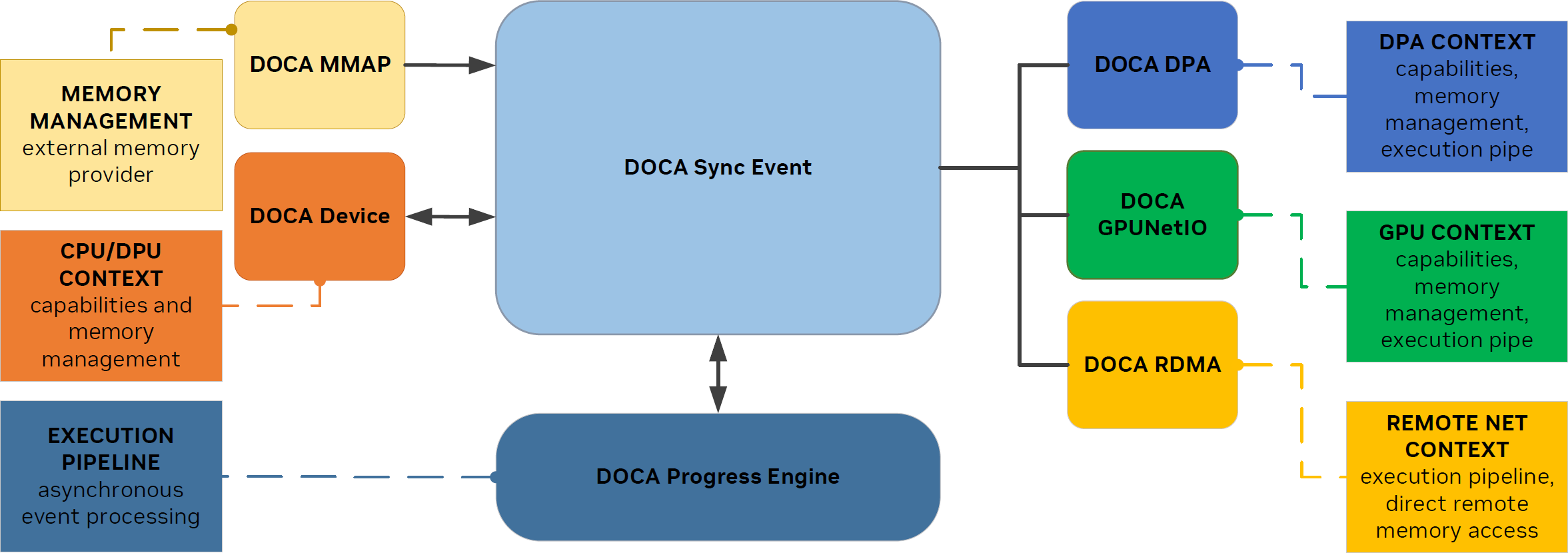 doca-sync-event-components-diagram.png
