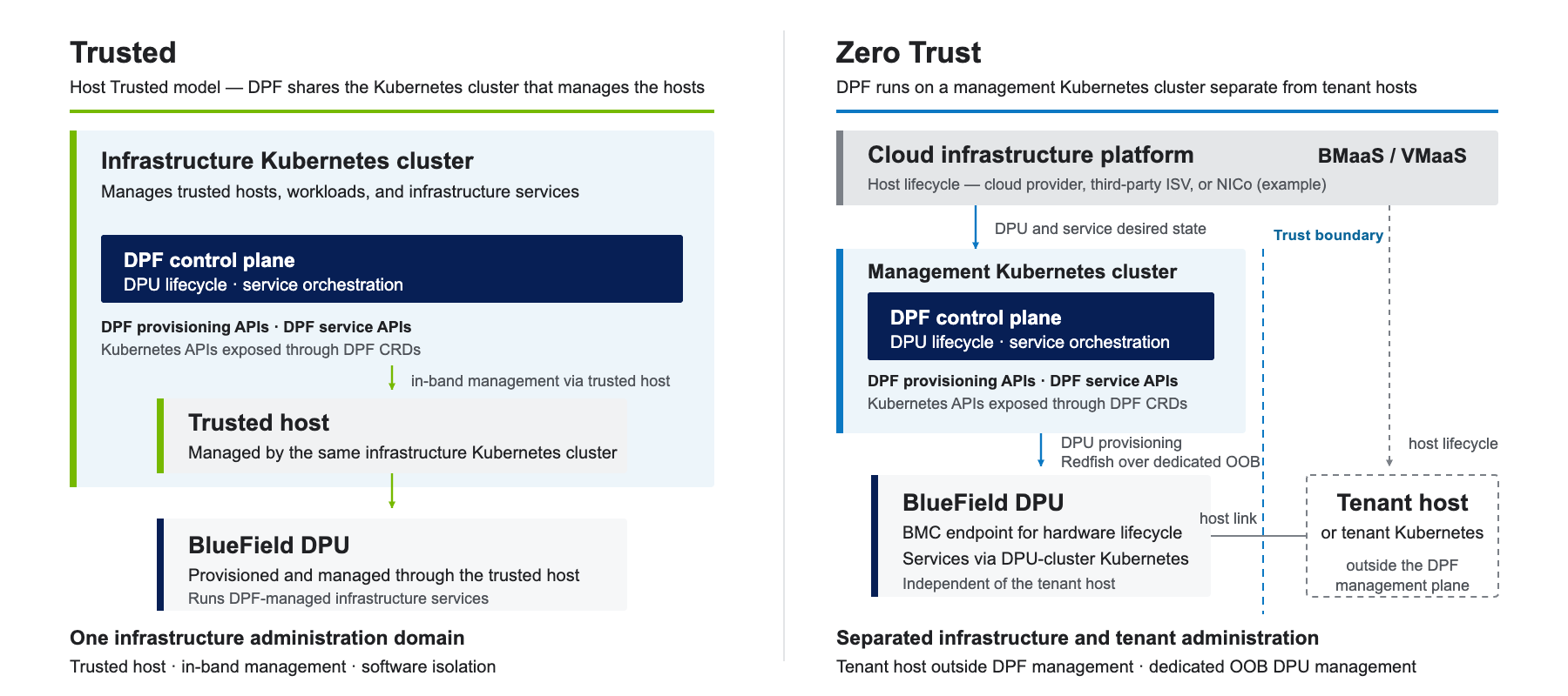 DPF Trusted and Zero Trust deployment models showing host-lifecycle and DPU-service orchestration paths