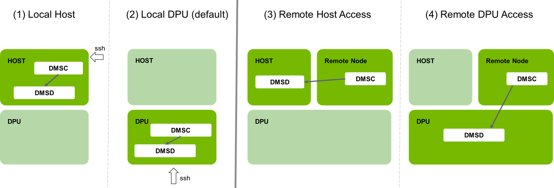 dms modes for confluence.png
