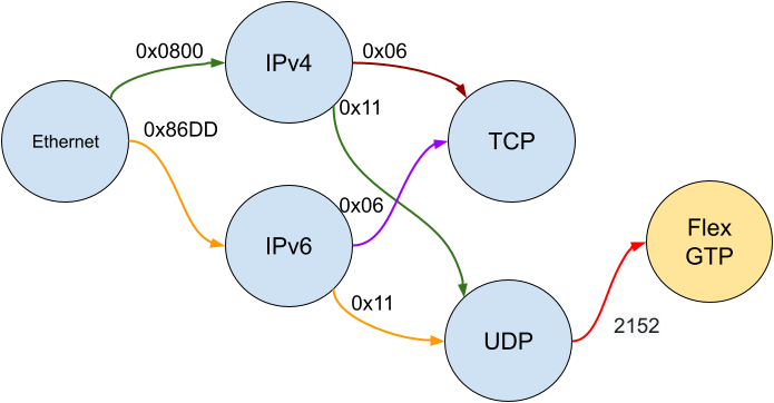 DPU Flex Parser GTP.png