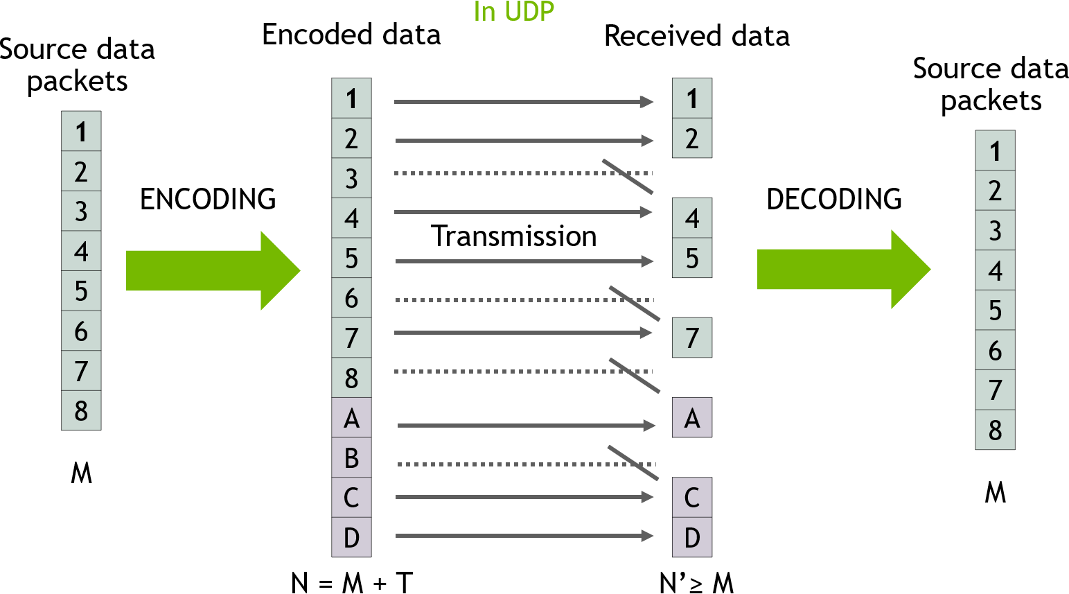 Erasure coding Transmission.png