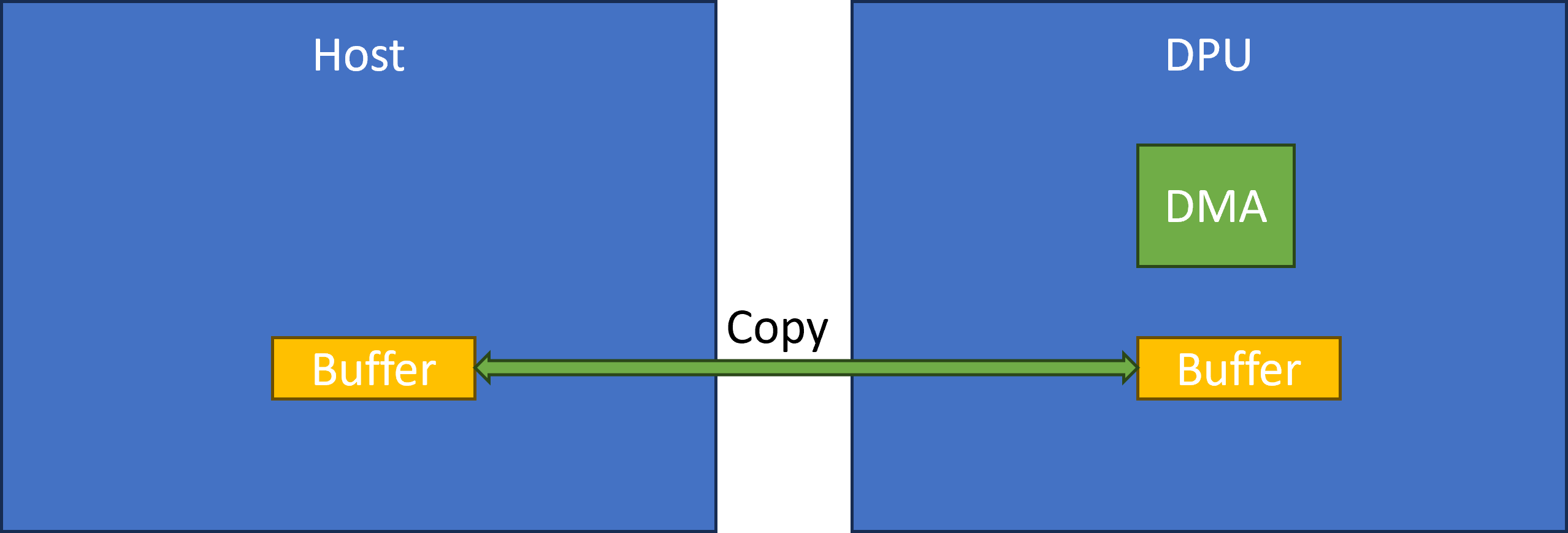 DMA remote on DPU.png
