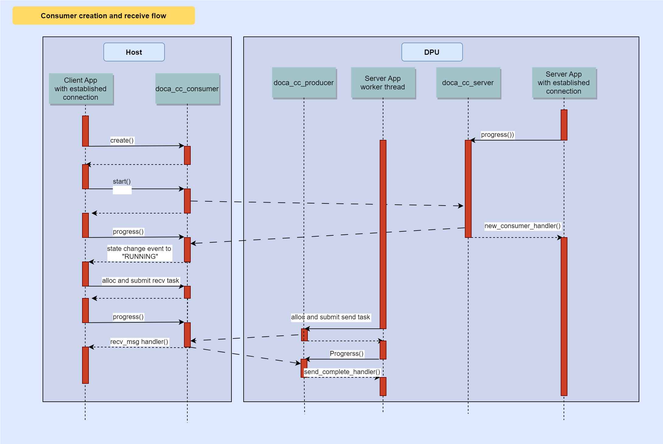 Consumer creation flow.png