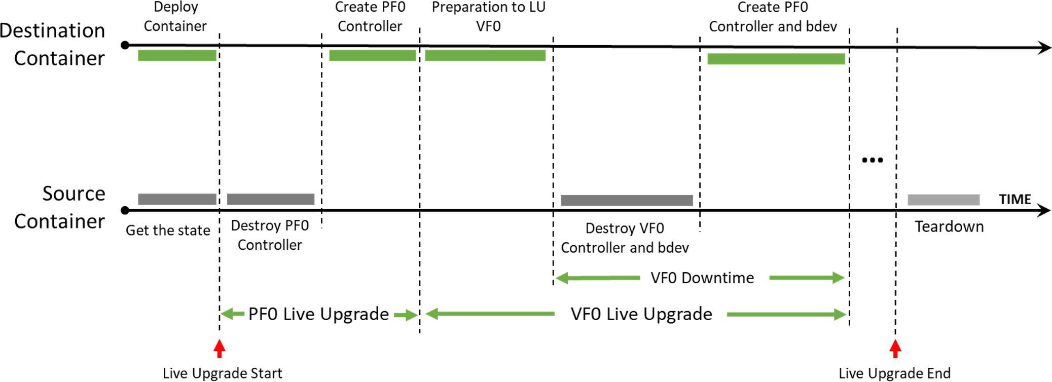 live-upgrade-flow-diagram.png