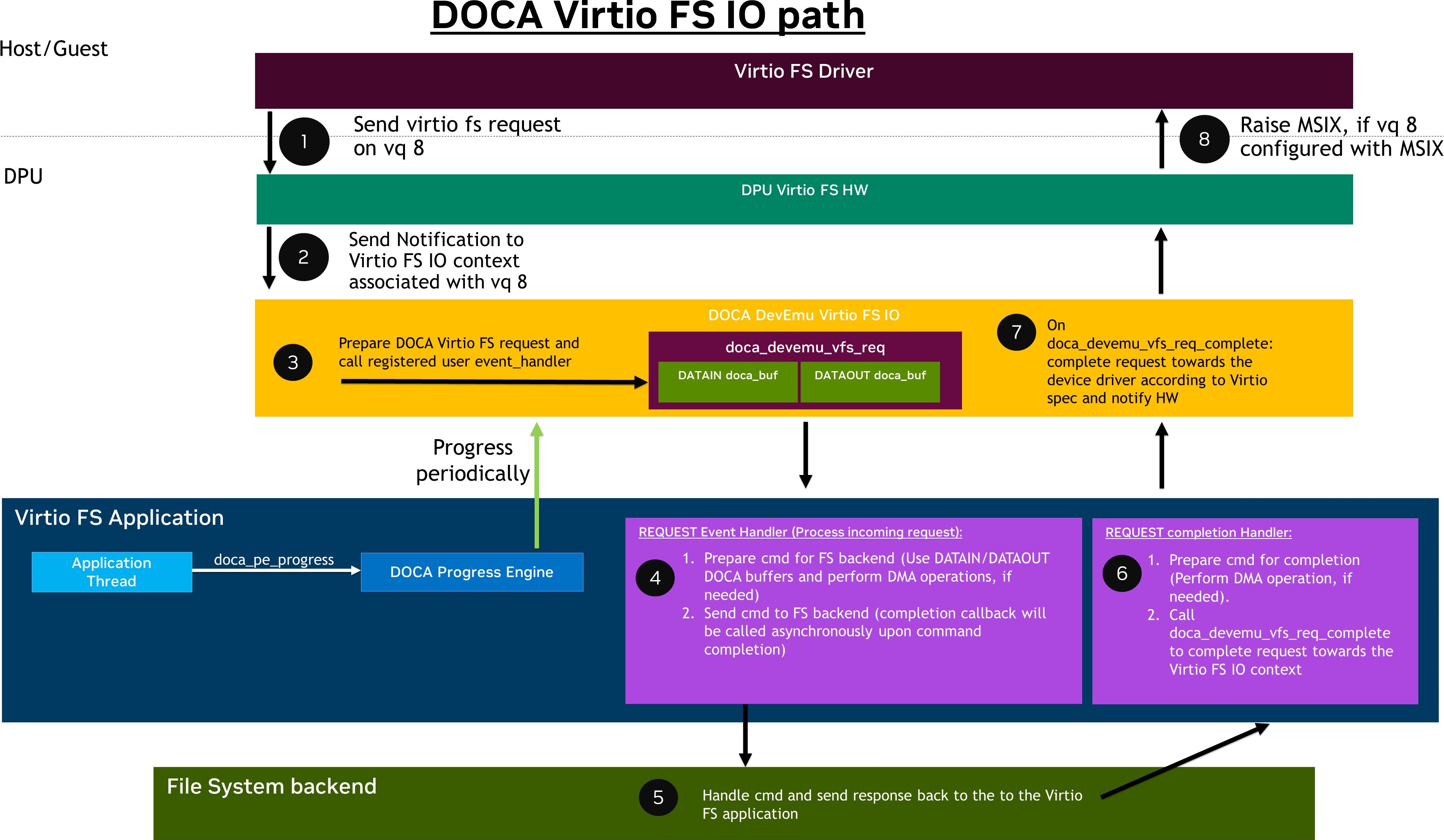 DOCA Virtio FS IO path devzone.jpg