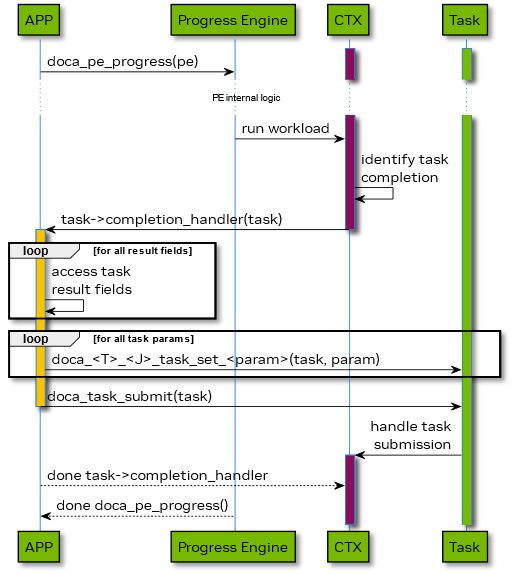doca_task_lifecycle_complet_reuse.png