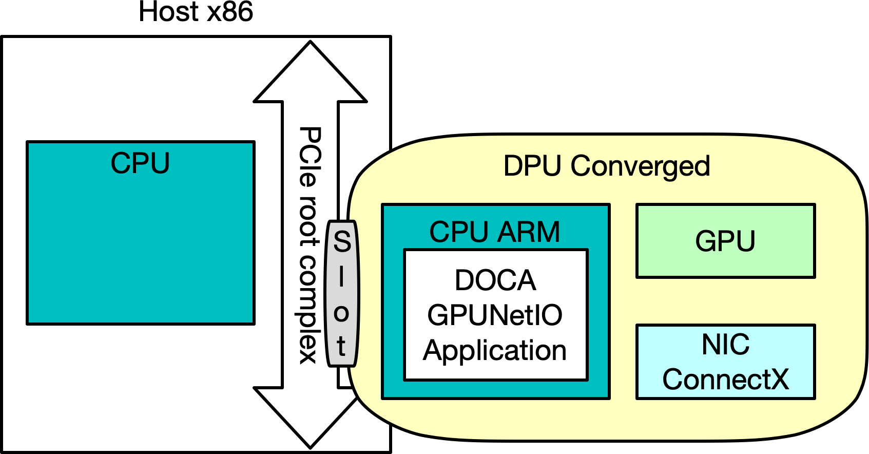 application-on-dpu-converged-arm-cpu-diagram.png