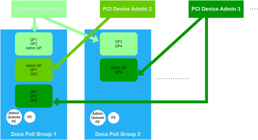 pcie-device-poll-group-diagram.png