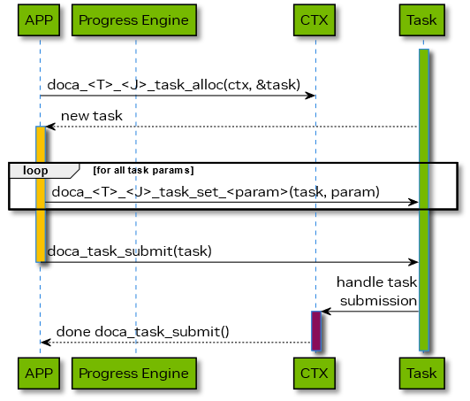 doca_task_lifecycle_alloc_init_submit.png